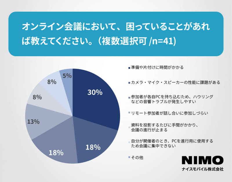 オンライン会議とオンライン授業での最大の困り事は、「準備や片付けに時間がかかる」