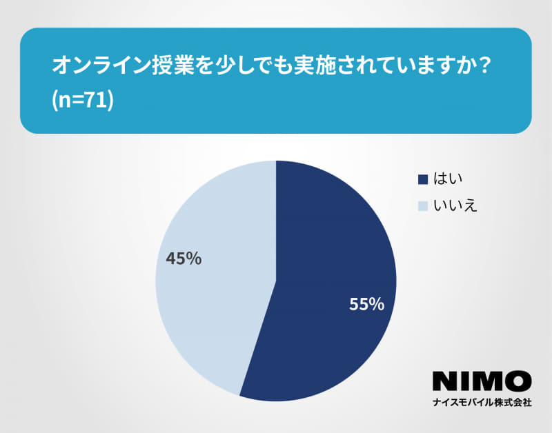 オンライン授業の実施率