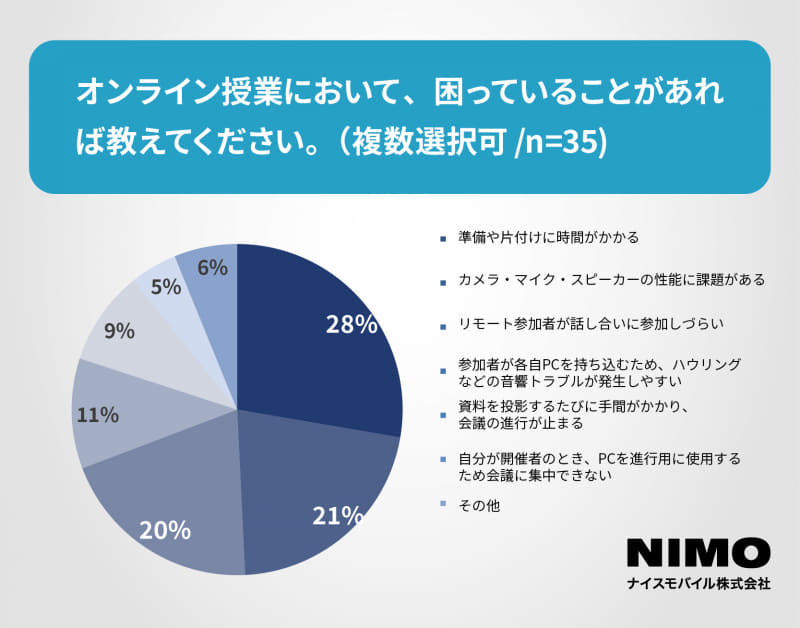 オンライン会議とオンライン授業での最大の困り事は、「準備や片付けに時間がかかる」