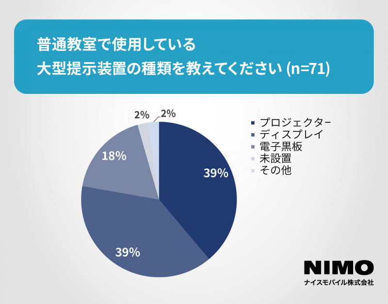普通教室・特別教室を問わず、プロジェクターやディスプレイの導入が多い