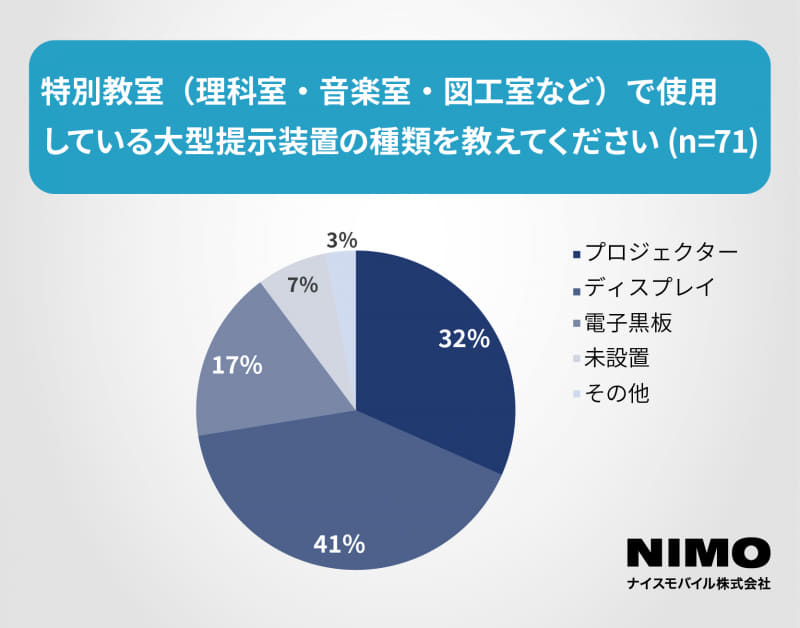 普通教室・特別教室を問わず、プロジェクターやディスプレイの導入が多い