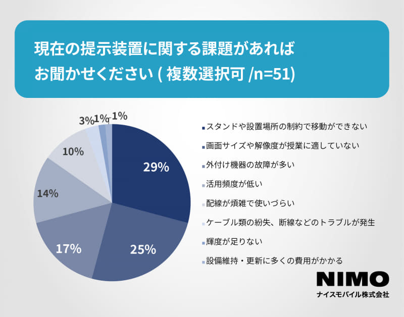 大型提示装置に関する課題は、「スタンドや設置場所の制約で移動ができない」「画面サイズや解像度が授業に適していない」「外付け機器の故障が多い」が上位に