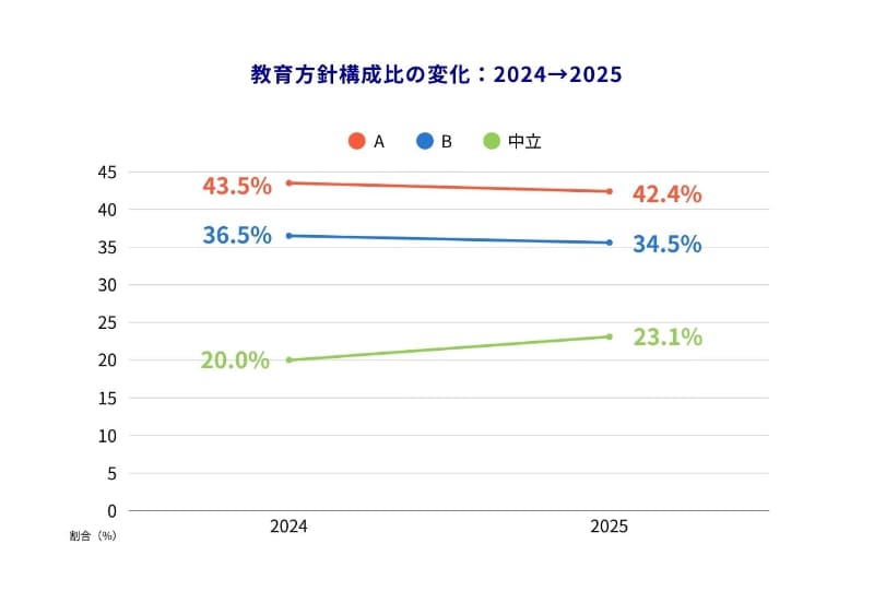 2024年から2025年における教育方針構成比