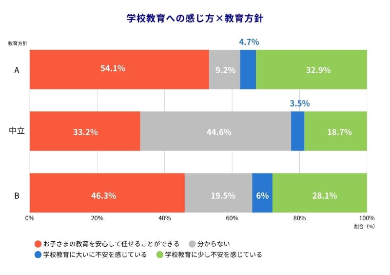 学校教育への感じ方について、全体では46.2％が「安心して任せることができる」と回答