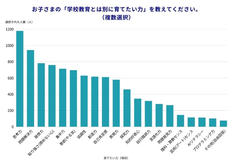 「学校教育とは別に育てたいと思う能力」の最多は「思考力」