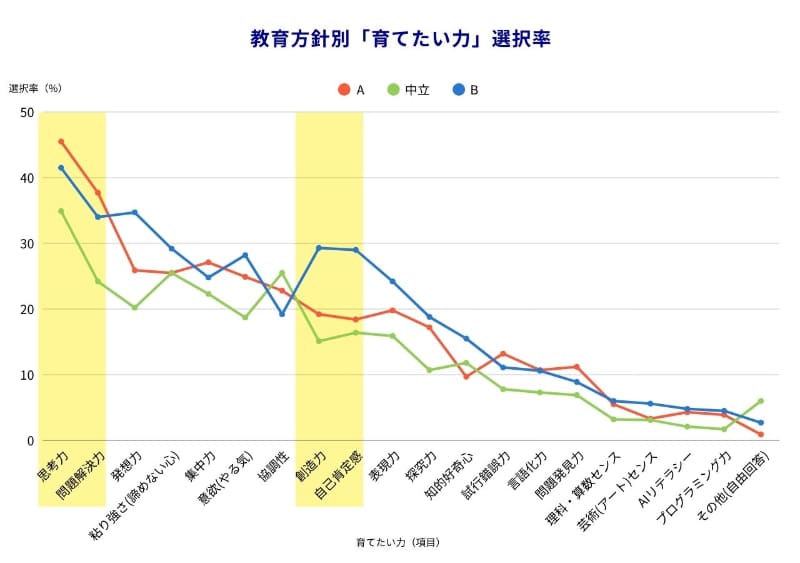 「A」を重視する保護者は「思考力」や「問題解決力」、「B」を重視する保護者は「自己肯定感」や「創造力」を重視