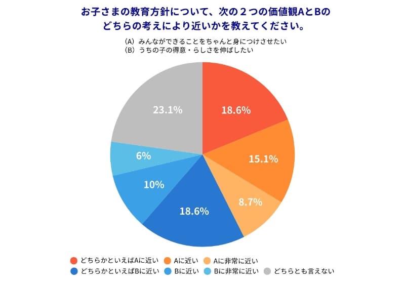 「どちらともいえない（中立）」と回答した保護者は23.1％で、前年と比べて3.1ポイント増加