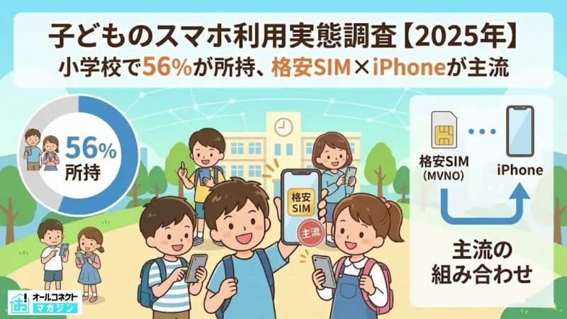 通信メディア「オールコネクトマガジン」が、小学生～中学生の子供がいる保護者300人に実施した「スマホ利用実態調査」の結果を発表（出典：株式会社ALL CONNECT、以下同じく）