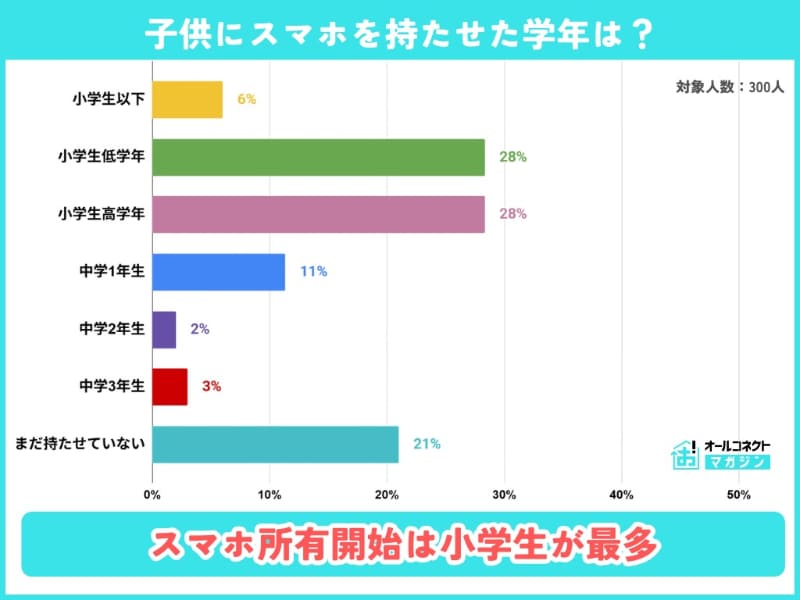 子供にスマートフォンを持たせた学年は「小学校低学年」「小学校高学年」が多い