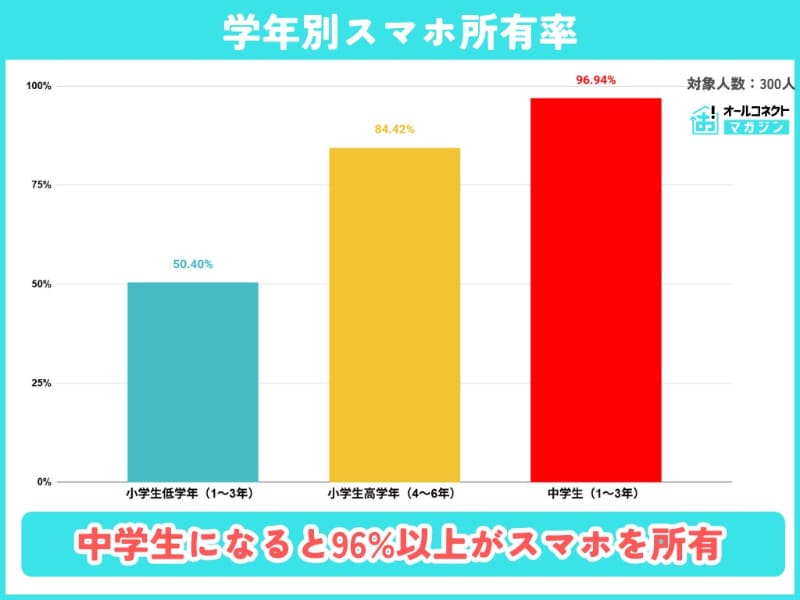 中学生全体でのスマホ所持率は96.94％