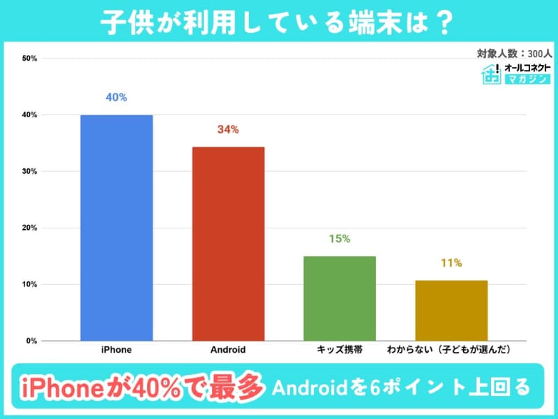 子供が利用する端末の1位は「iPhone」