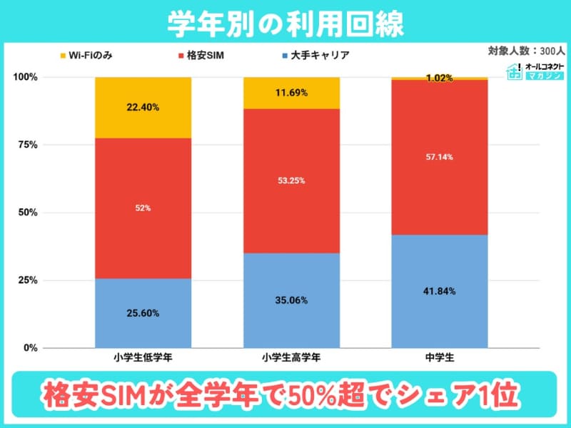 子供が使用する回線では、格安SIM（MVNO）が全学年で50％以上に