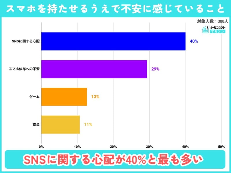 SNSに関する心配が最多