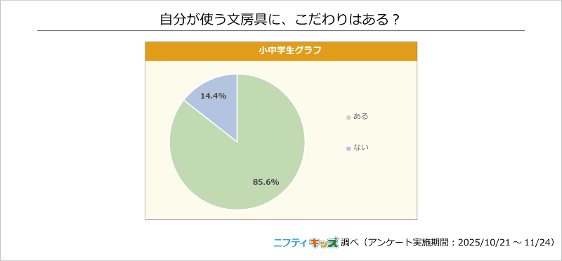 小中学生の85.6％が「文房具にこだわりがある」と回答