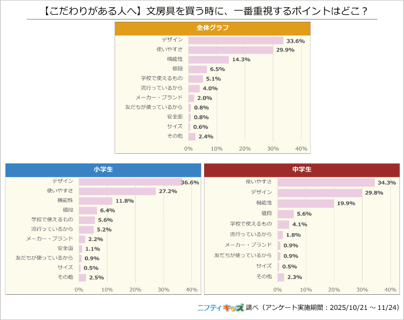小学生は「デザイン」、中学生は「使いやすさ」を重視