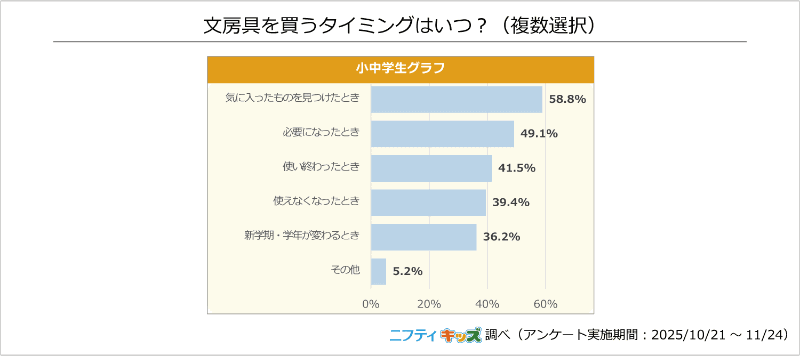 文房具購入のタイミングは「気に入ったものを見つけたとき」
