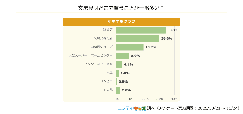 文房具を購入する場所の上位は、「雑貨店」「文房具専門店」「100円ショップ」