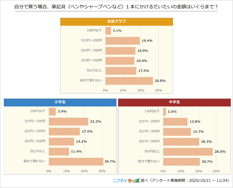 自分で購入する場合、小学生では「100円～200円」、中学生では「501円以上」が最多