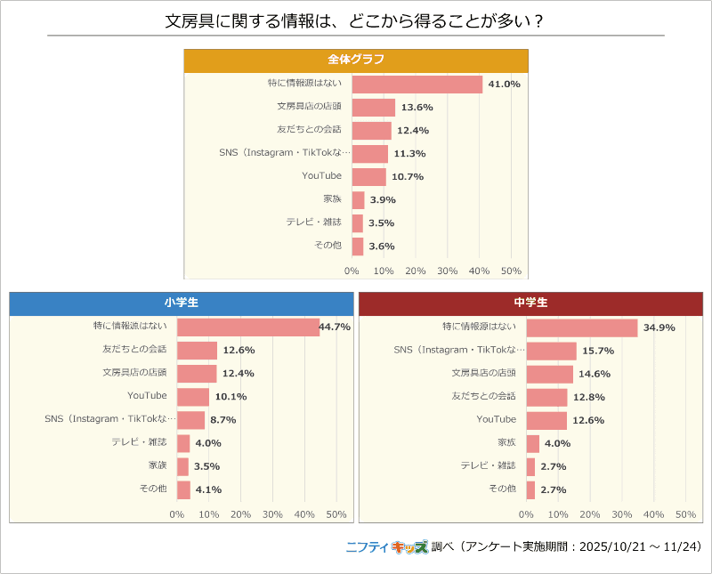 文房具の情報源は、小中学生とも「特に情報源はない」が最多