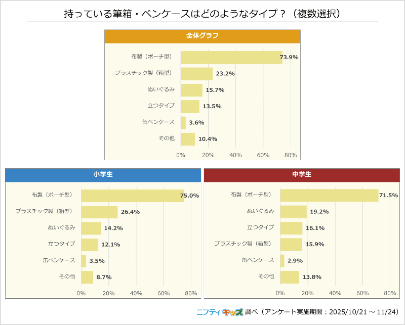 小中学生の筆箱・ペンケースの一番人気は「布製（ポーチ型）」