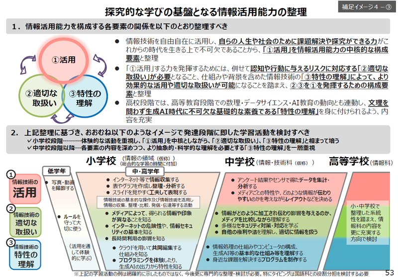 探究的な学びの基盤となる情報活用能力の整理。論点整理53ページ（出典：<a href="https://www.mext.go.jp/b_menu/shingi/chukyo/chukyo3/004/gaiyou/mext_00010.html">文部科学省</a>）
