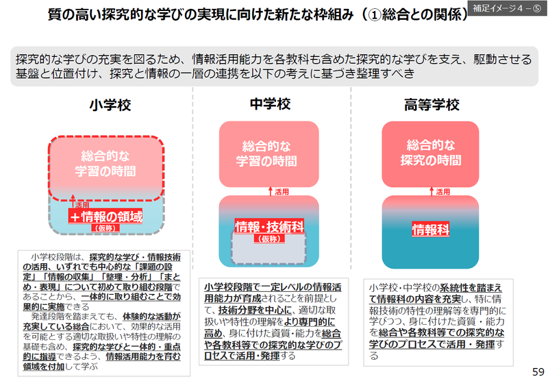 次期学習指導要領における情報領域の変更点。論点整理59ページより（出典：<a href="https://www.mext.go.jp/b_menu/shingi/chukyo/chukyo3/004/gaiyou/mext_00010.html">文部科学省</a>）