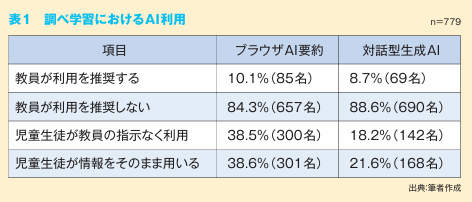 調べ学習におけるAI利用（出典：学校法人先端教育機構）