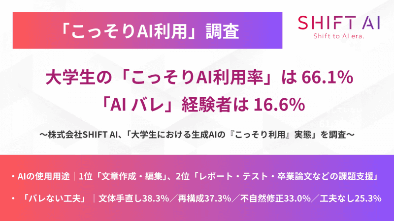 株式会社SHIFT AIが、全国300人の学生を対象に実施した「AIを学校の講義や課題にこっそり利用」の調査結果を発表（出典：株式会社SHIFT AI、以下同じく）