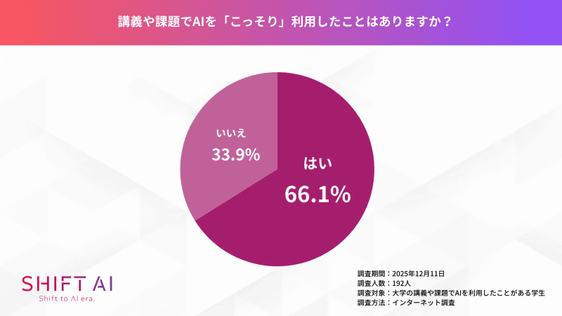 66.1％の学生が学校・教員のルールや指示に反して生成AIを利用