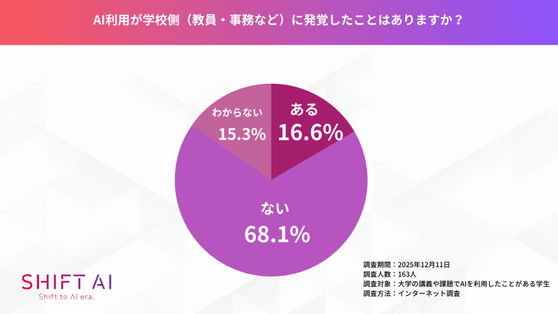 大学生のAI利用「発覚」は16.6％