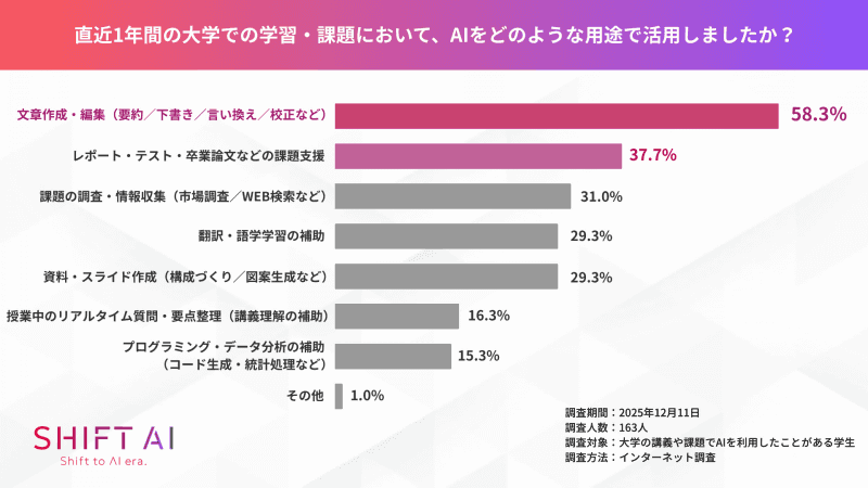 生成AIの使用用途の最多は「文章作成・編集」