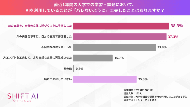 生成AIの痕跡を隠す工夫の上位は、「文体の手直し」「自分の言葉で書き直し」「不自然な表現の修正」