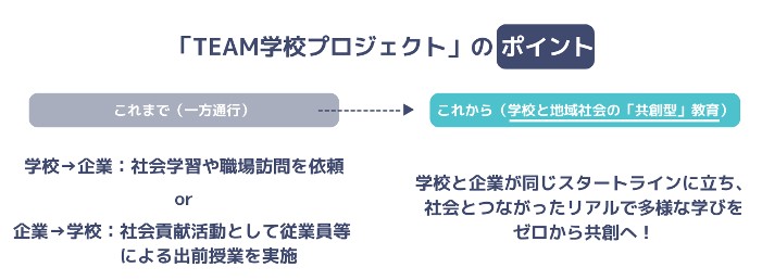 先生・企業・教育委員会・地域住民など、教育に関わる全ての人がTEAMとして協働