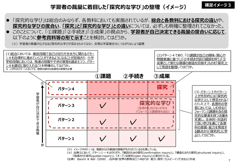 「探究」と「探究的な学び」を明確に区別（出典：<a href="https://www.mext.go.jp/content/20251226-mxt_kyoiku02-000046184_3.pdf">文部科学省「生活、総合的な学習・探究の時間WG（第3回）資料」（2025年12月26日）</a>）