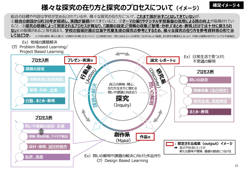 探究の在り方と探究のプロセスについて（イメージ）（出典：<a href="https://www.mext.go.jp/content/20251226-mxt_kyoiku02-000046184_3.pdf">文部科学省「生活、総合的な学習・探究の時間WG（第3回）資料」（2025年12月26日）</a>）