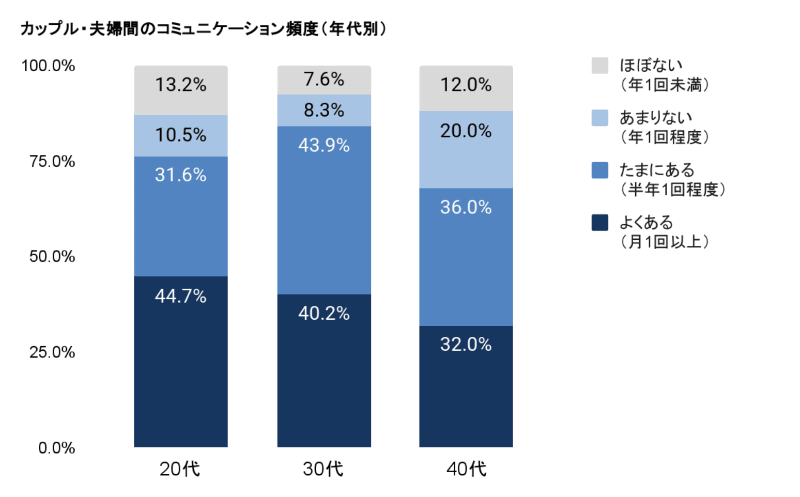 お金に関するコミュニケーション頻度は、20代〜30代の4割以上が「よくある（月1回以上）」と回答