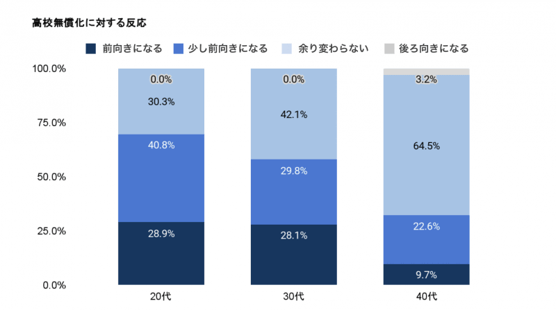 20代の69.7％、30代の57.9％が「前向き」「少し前向き」と回答