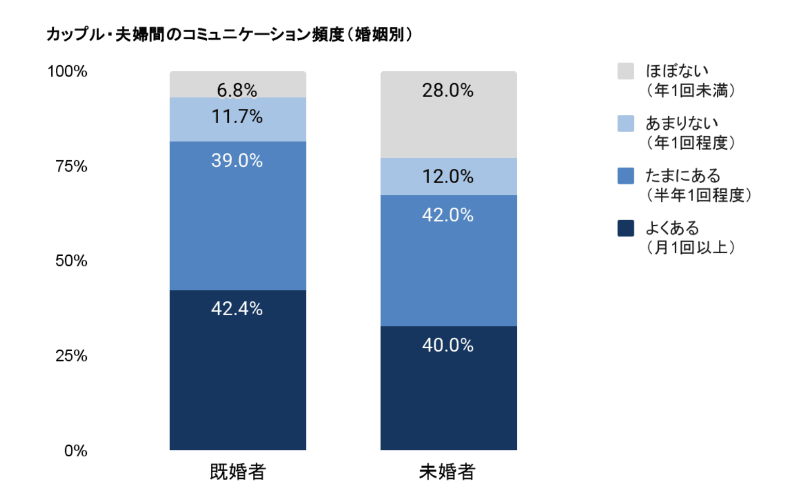 既婚者におけるお金に関するコミュニケーション頻度は、「月1回以上」が42.2％