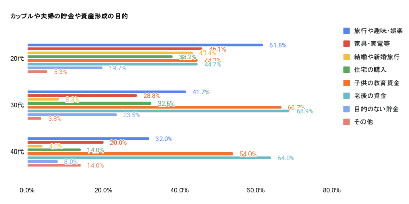 30代では教育資金を目的とした貯蓄が66.7％に