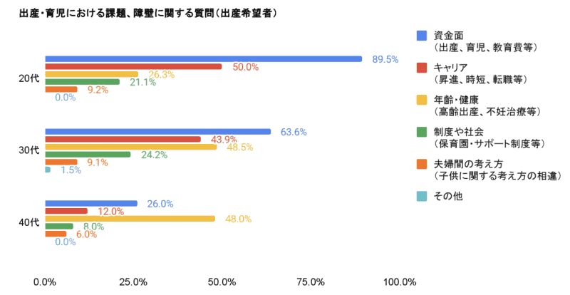 出産・育児における障壁は、20代が「資金」、30代は「資金と年齢」
