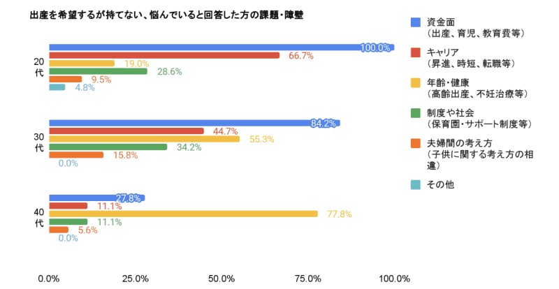 出産に悩む20代の資金不安は100％に