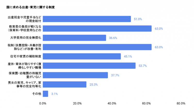 国に求める少子化対策の上位は、「教育費の負担軽減」「税制の改善（扶養控除の拡充など）」「産休・育休の取りやすさ」