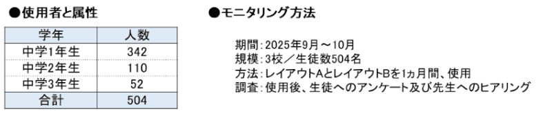 モニタリング使用者・属性／モニタリング方法