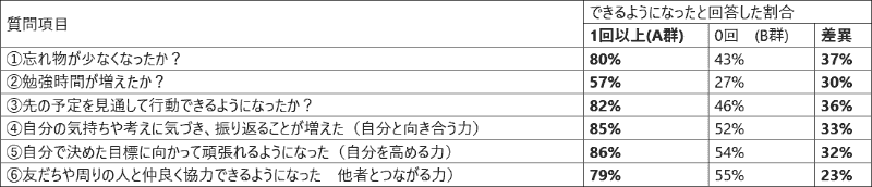 スコラ ライズを1日1回以上開いた「A群」（329名）と1日0回の「B群」（175名）に分けた集計結果