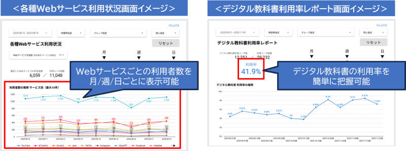 Webサービスの利用者数や、デジタル教科書の使用率を把握できる