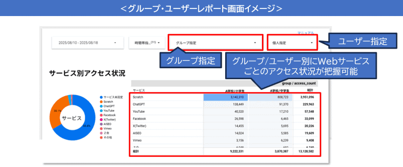 学年やクラス、ユーザー単位でWebサービスのアクセス状況を可視化可能