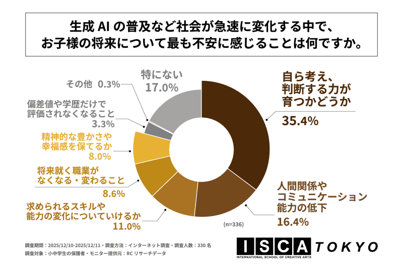 子供の将来で最も不安に感じることは、「自ら考え、判断する力が育つかどうか」（出典：株式会社芙蓉エデュケーションズ、以下同じく）