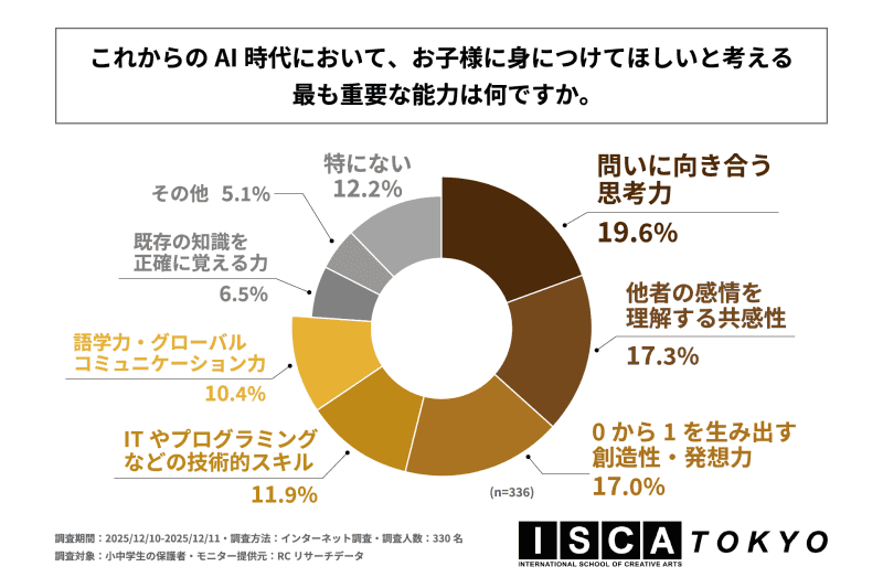 子供に身に付けてほしい能力は、「思考力」「共感性」「創造力・発想力」