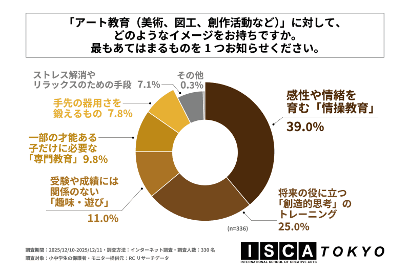 アート教育のイメージは、「感性や情緒を育む情操教育」が39.0％で最多に