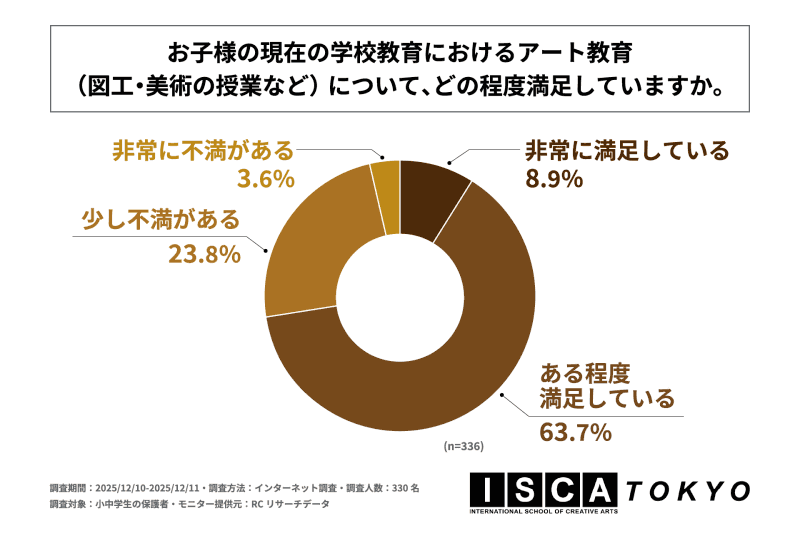 「ある程度満足している」「非常に満足している」の合計で、約7割は学校におけるアート教育を肯定的に評価